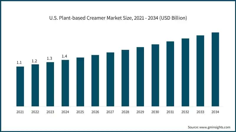 U.S. Plant-based Creamer Market Size, 2021 - 2034 (USD Billion)