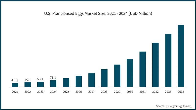 U.S. Plant-based Eggs Market Size, 2021 - 2034 (USD Million)