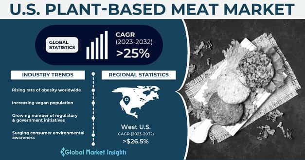 U.S. Plant-Based Meat Market