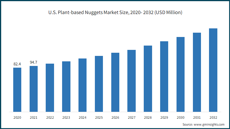 U.S. Plant-based Nuggets Market Size, 2020- 2032 (USD Million)