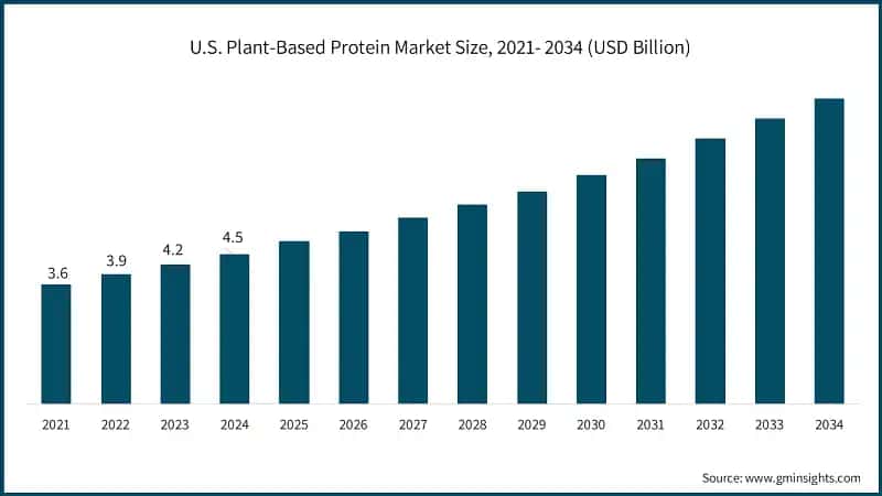 U.S. Plant-Based Protein Market Size, 2021- 2034 (USD Billion)