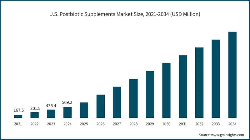 U.S. Postbiotic Supplements Market Size, 2021-2034 (USD Million)