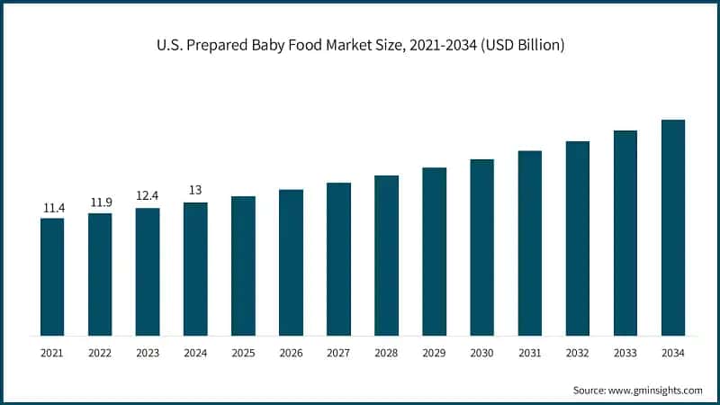 U.S. Prepared Baby Food Market Size, 2021-2034 (USD Billion)