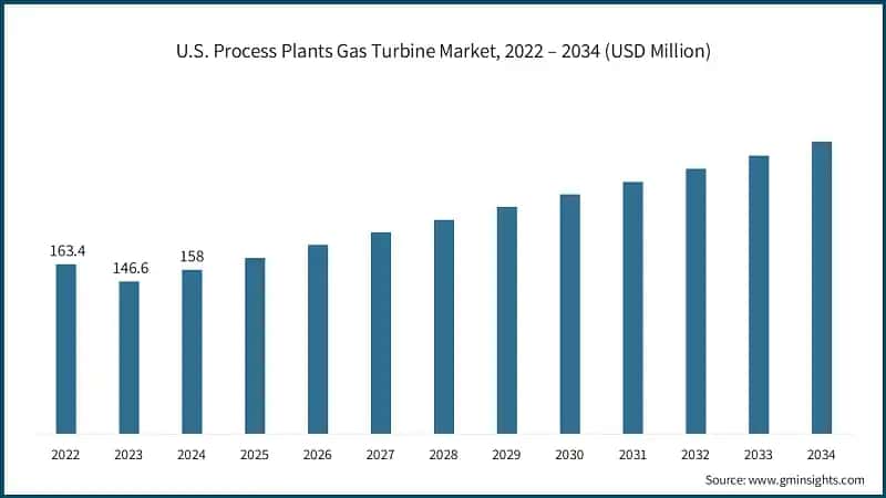 U.S. Process Plants Gas Turbine Market, 2022 – 2034 (USD Million)
