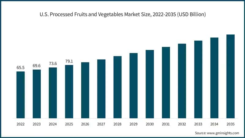 U.S. Processed Fruits and Vegetables Market Size, 2022-2035 (USD Billion)