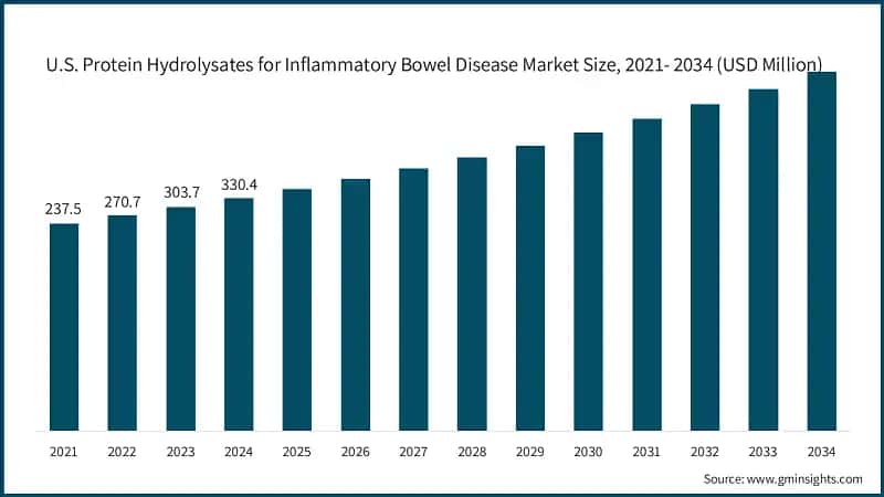 U.S. Protein Hydrolysates for Inflammatory Bowel Disease Market Size, 2021- 2034 (USD Million)