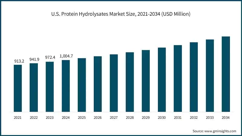 Размер рынка белковых гидролизатов США, 2021-2034 (млрд долларов США)