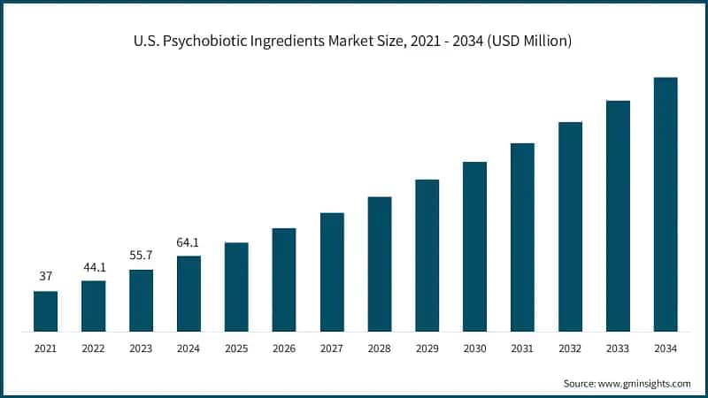 U.S. Psychobiotic Ingredients Market Size, 2021 - 2034 (USD Million)