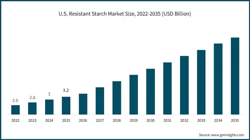 U.S. Resistant Starch Market Size, 2022-2035 (USD Billion)