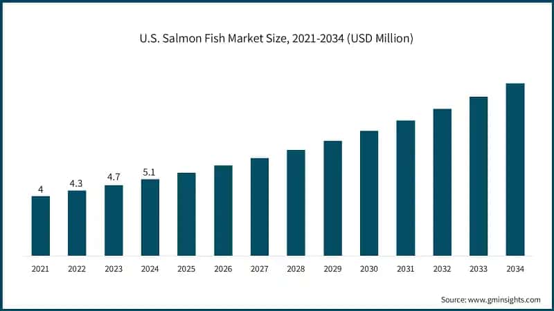 U.S. Salmon Fish Market Size, 2021-2034 (USD Million)