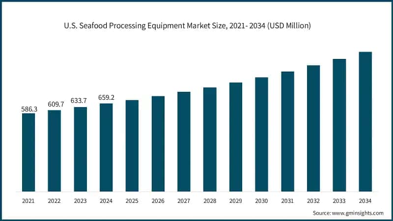 U.S. Seafood Processing Equipment Market Size, 2021- 2034 (USD Million)