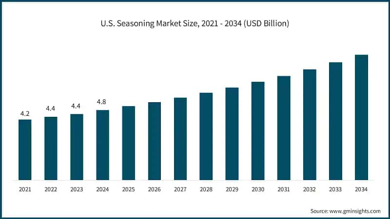 U.S. Seasoning Market Size, 2021 - 2034 (USD Billion)