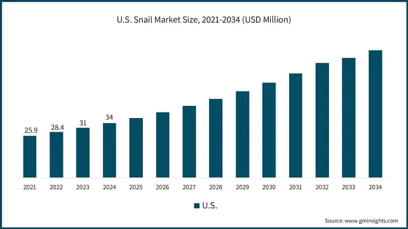 U.S. Snail Market Size, 2021-2034 (USD Million)