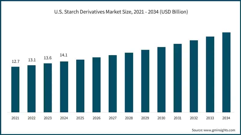  U.S. Starch Derivatives Market Size, 2021 - 2034 (USD Billion)