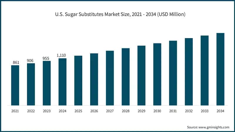 U.S. Sugar Substitutes Market Size, 2021 - 2034 (USD Million)