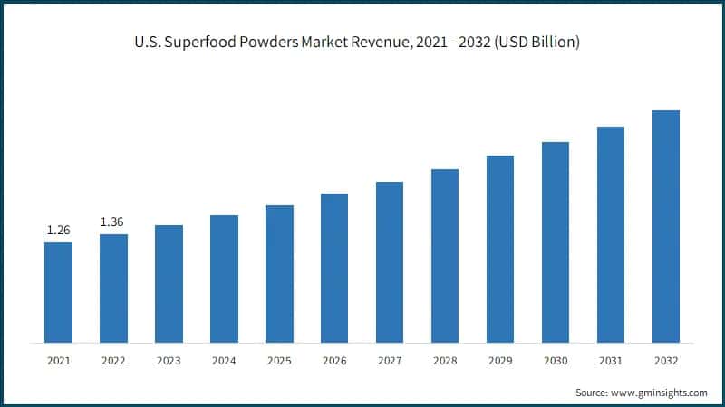U.S. Superfood Powders Market Revenue, 2021 - 2032 (USD Billion)