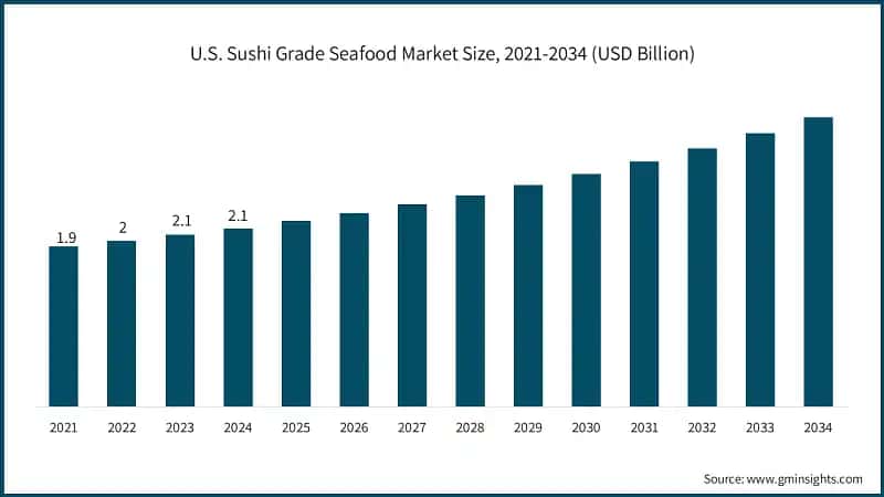 U.S. Sushi Grade Seafood Market Size, 2021-2034 (USD Billion)