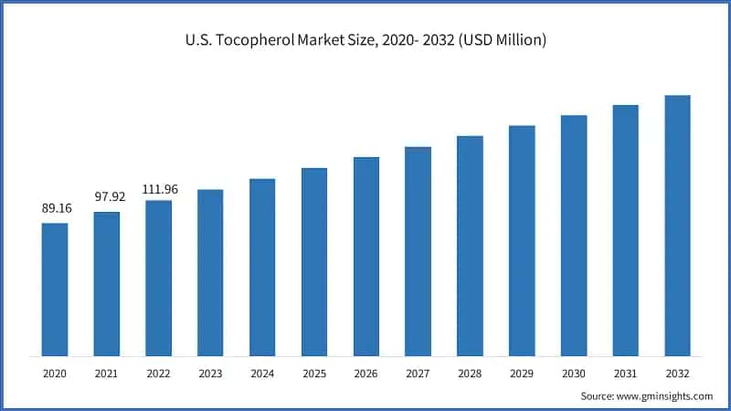 U.S. Tocopherol Market Size, 2021- 2032 (USD Billion)