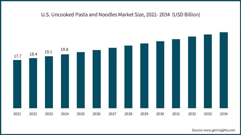 U.S. Uncooked Pasta and Noodles Market Size, 2021- 2034 (USD Billion)