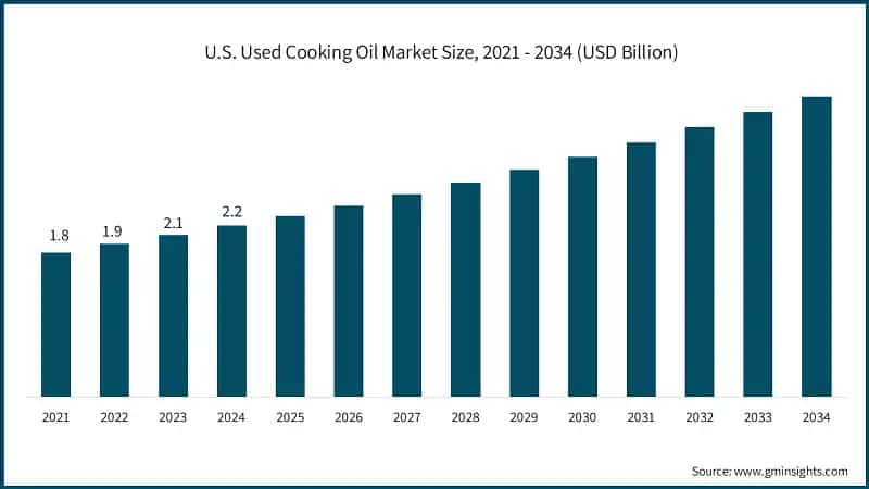 U.S. Used Cooking Oil Market Size, 2021 - 2034 (USD Billion)