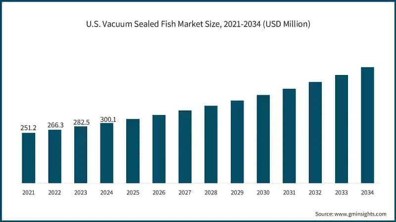 Размер рынка вакуумной упаковки рыбы в США, 2021-2034 (млн долларов США)