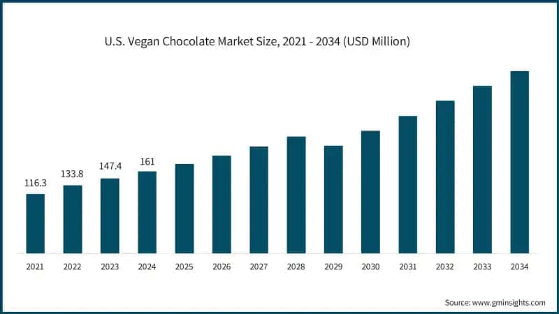 U.S. Vegan Chocolate Market Size, 2021 - 2034 (USD Million)