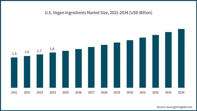U.S. Vegan Ingredients Market Size, 2021-2034 (USD Billion)