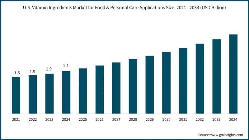 U.S. Vitamin Ingredients Market for Food & Personal Care Applications Size, 2021 - 2034 (USD Billion)