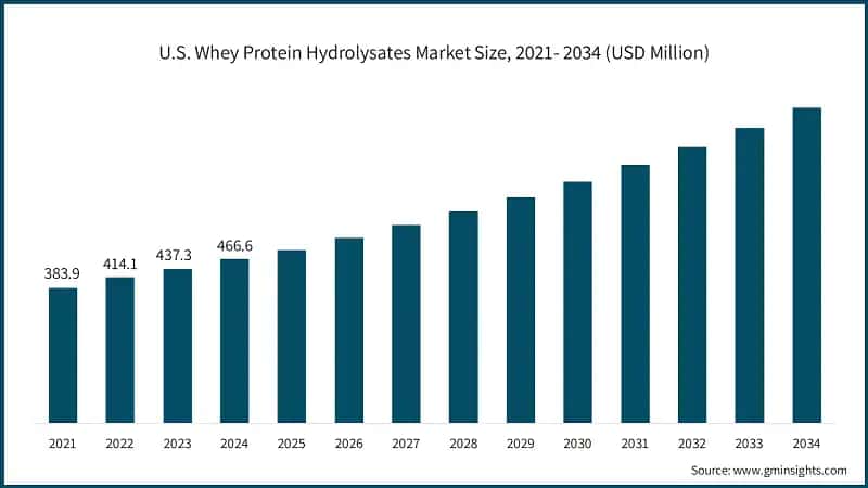 U.S. Whey Protein Hydrolysates Market Size, 2021- 2034 (USD Million)