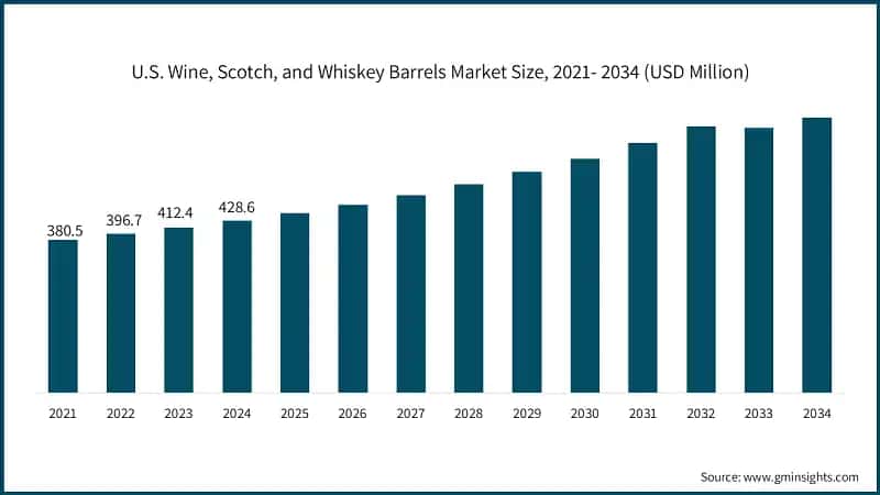 U.S. Wine, Scotch, and Whiskey Barrels Market Size, 2021- 2034 (USD Million)