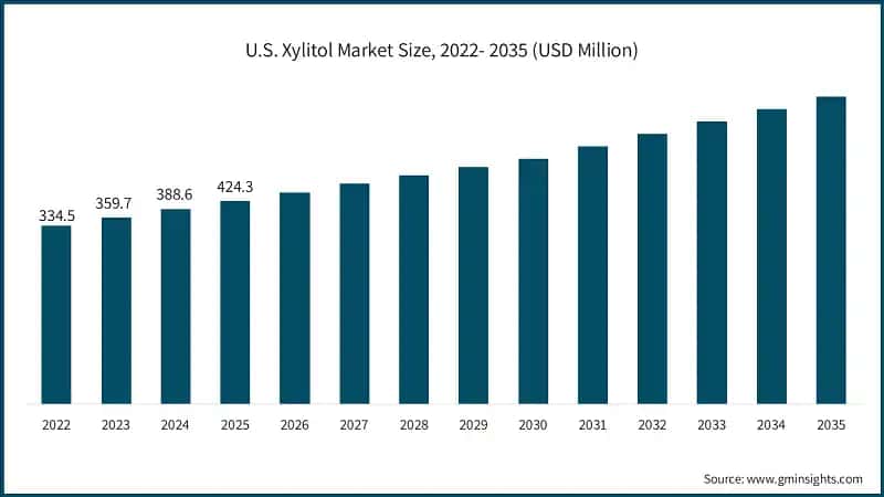 U.S. Xylitol Market Size, 2022- 2035 (USD Million)