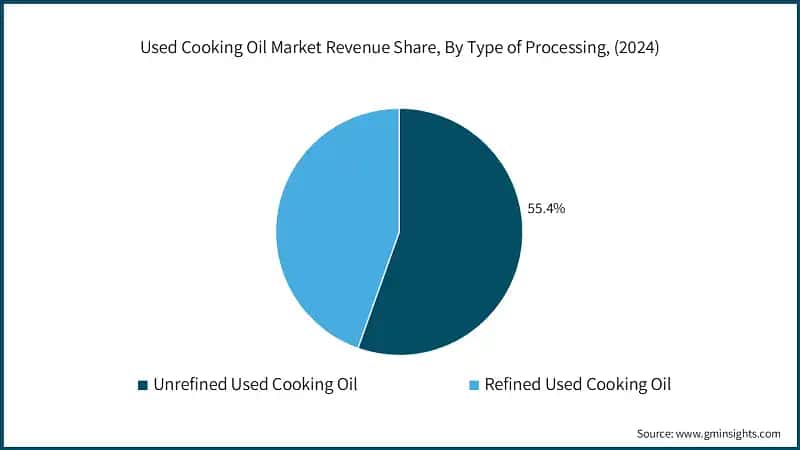Used Cooking Oil Market Revenue Share, By Type of Processing, (2024)
