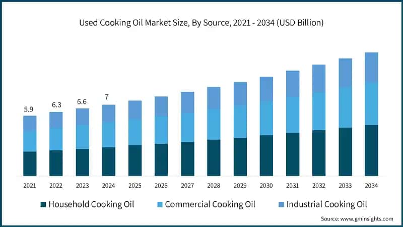 Used Cooking Oil Market Size, By Source, 2021 - 2034 (USD Billion)
