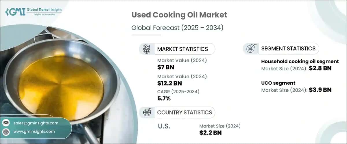 Used Cooking Oil Market