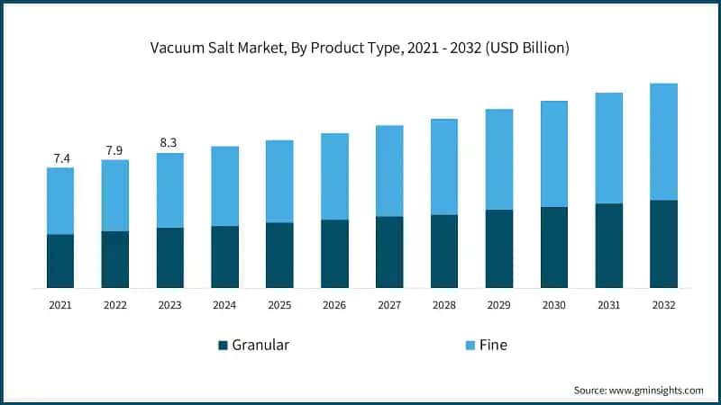 Vacuum Salt Market, By Product Type, 2021 - 2032 (USD Billion)