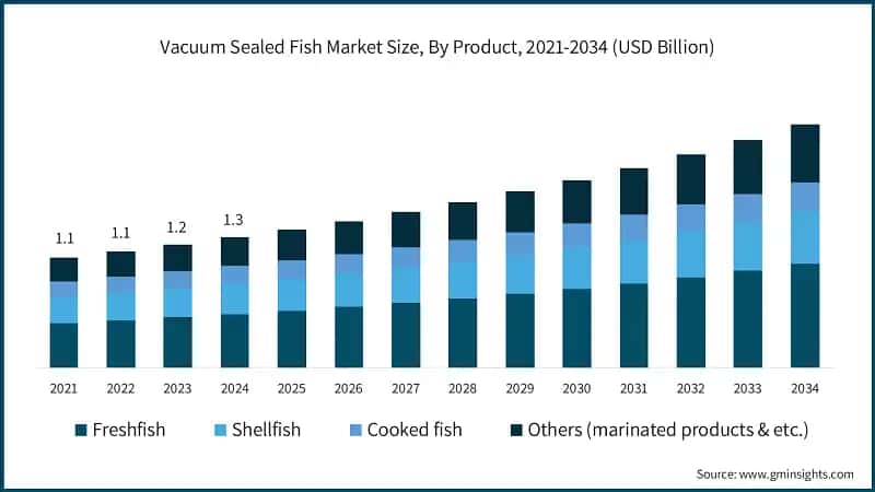 Размер рынка вакуумной упаковки рыбы по продуктам, 2021-2034 (млрд долл. США)