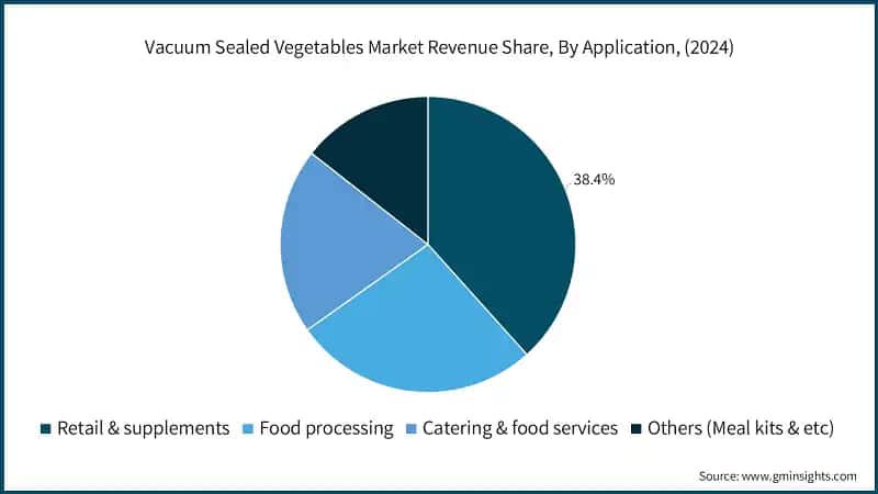 Vacuum Sealed Vegetables Market Revenue Share, By Application, (2024)