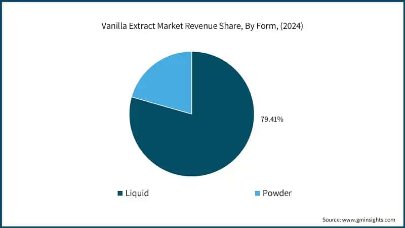 Vanilla Extract Market Revenue Share, By Form, (2024)