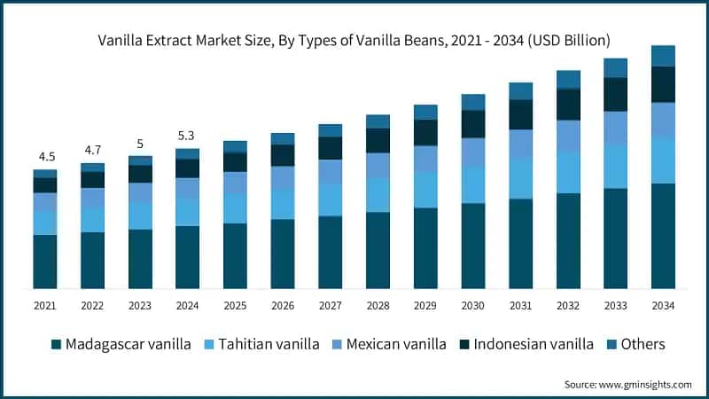 Vanilla Extract Market Size, By Types of Vanilla Beans, 2021 - 2034 (USD Billion)