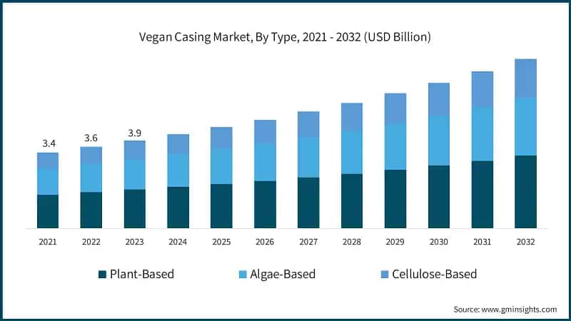  Vegan Casing Market, By Type, 2021 - 2032 (USD Billion)