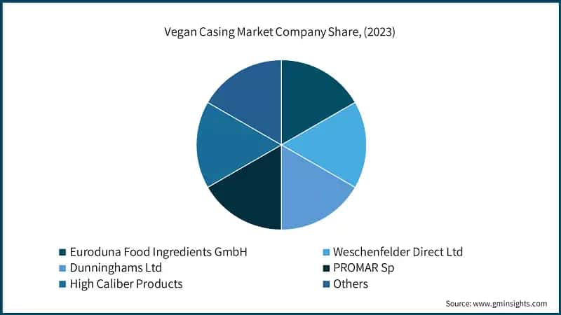 Vegan Casing Market Company Share, (2023)