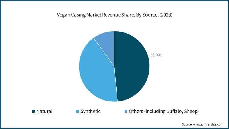 Vegan Casing Market Revenue Share, By Source, (2023)