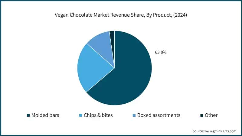 Vegan Chocolate Market Revenue Share, By Product, (2024)