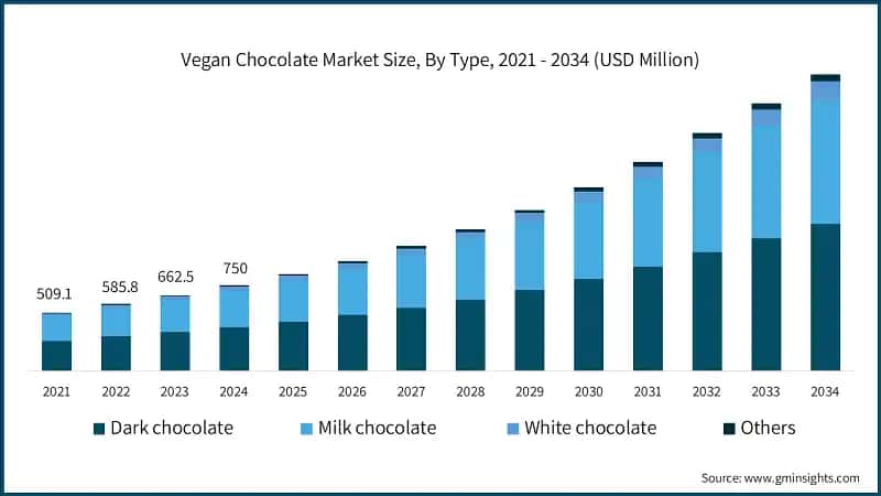 Vegan Chocolate Market Size, By Type, 2021 - 2034 (USD Million)
