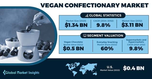 Vegan Confectionary Market