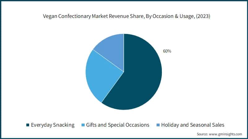 Vegan Confectionary Market Revenue Share, By Occasion & Usage, (2023)