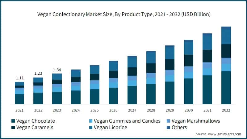 Vegan Confectionary Market Size, By Product Type, 2021 - 2032 (USD Billion)