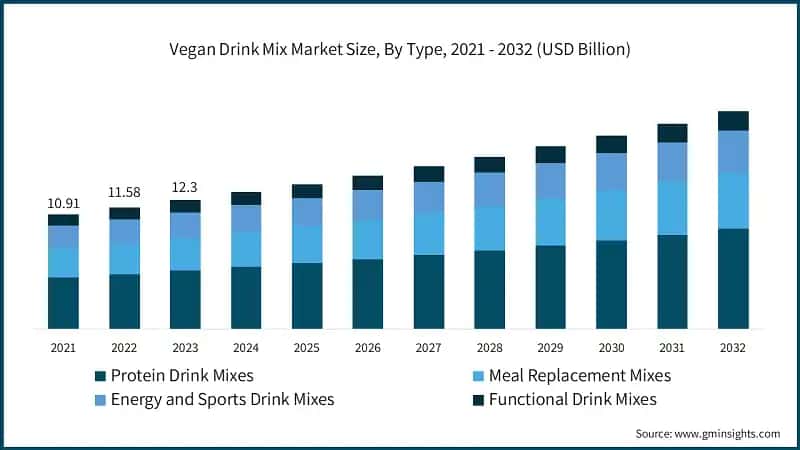 Vegan Drink Mix Market Size, By Type, 2021 - 2032 (USD Billion)
