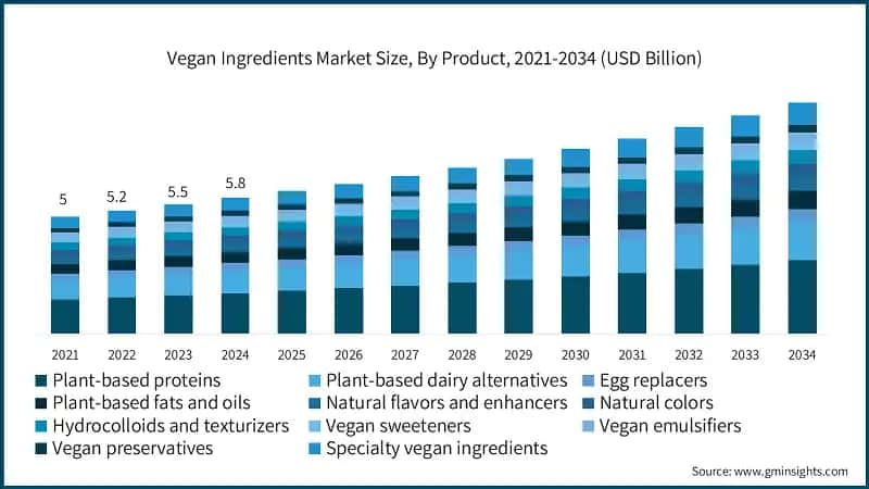 Vegan Ingredients Market Size, By Product, 2021-2034 (USD Billion)