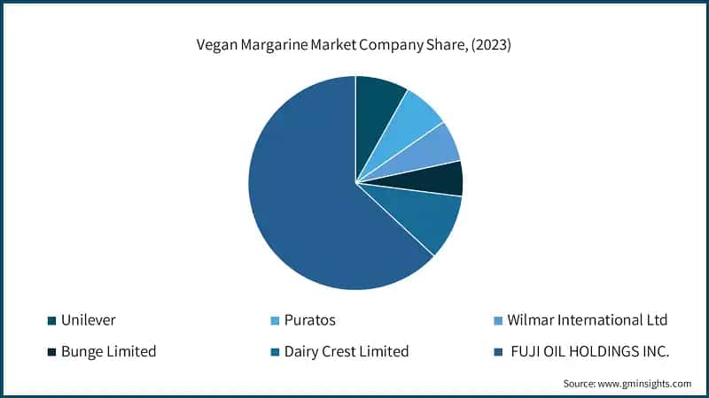  Vegan Margarine Market Company Share, (2023)